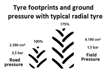 Granning Central Tyre Inflation System