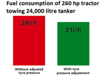 Granning Central Tyre Inflation System